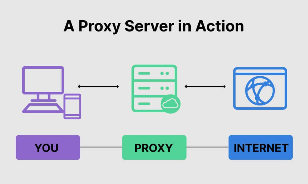 Cách hoạt động của Proxy