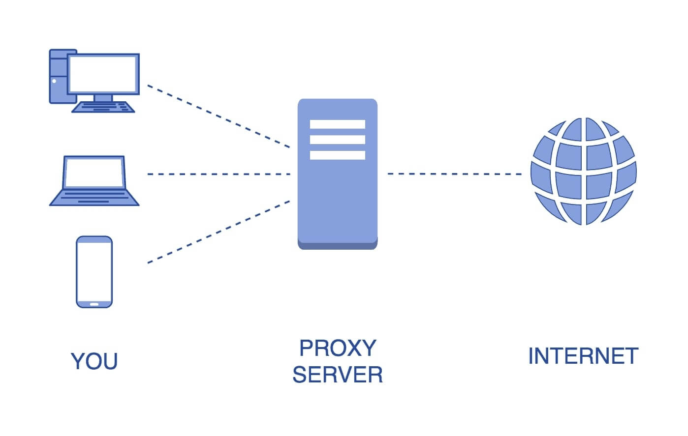 Proxy là gì?